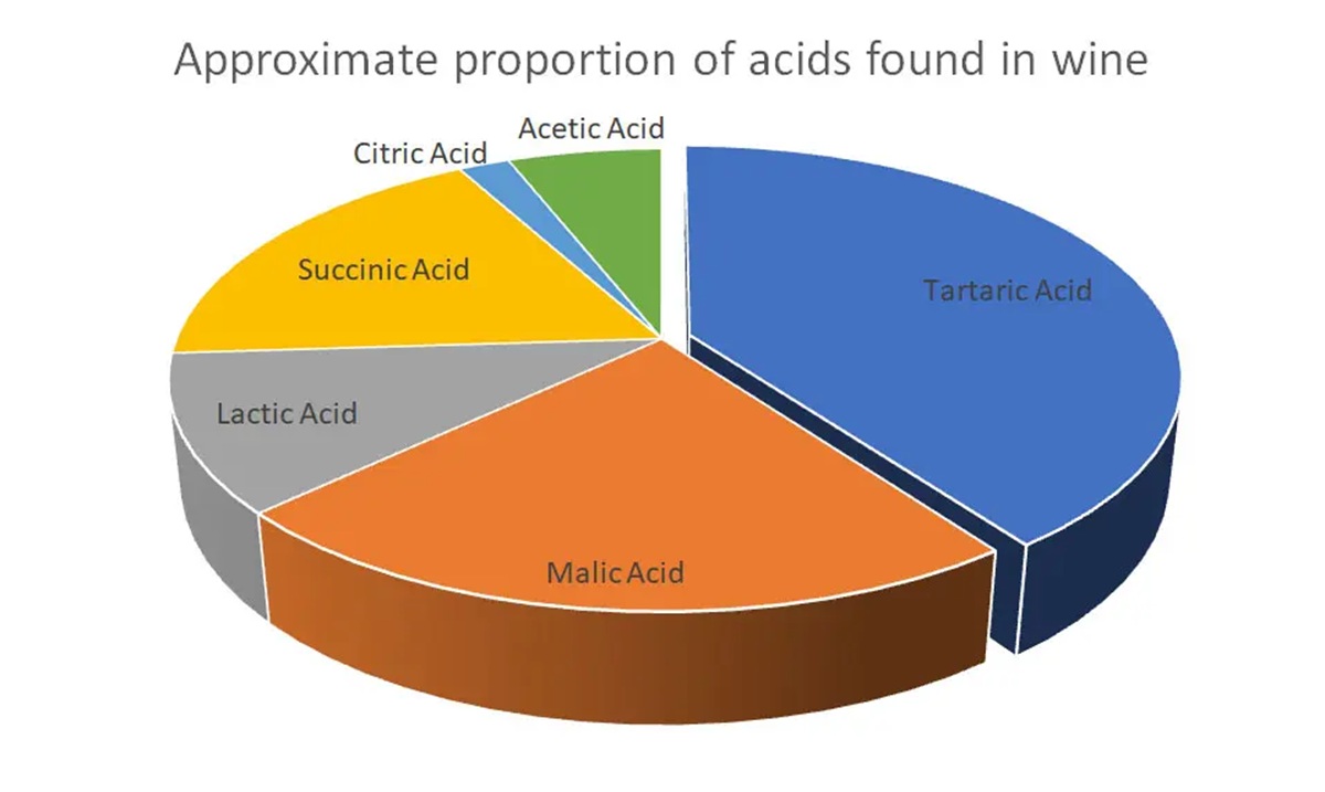 Acid trong rượu vang tạo ra vị chua