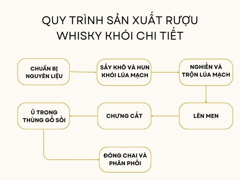 quy trình sản xuất rượu Whisky khói 