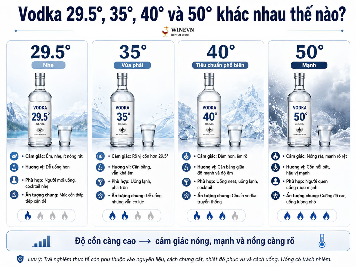 So sánh nồng độ cồn vodka