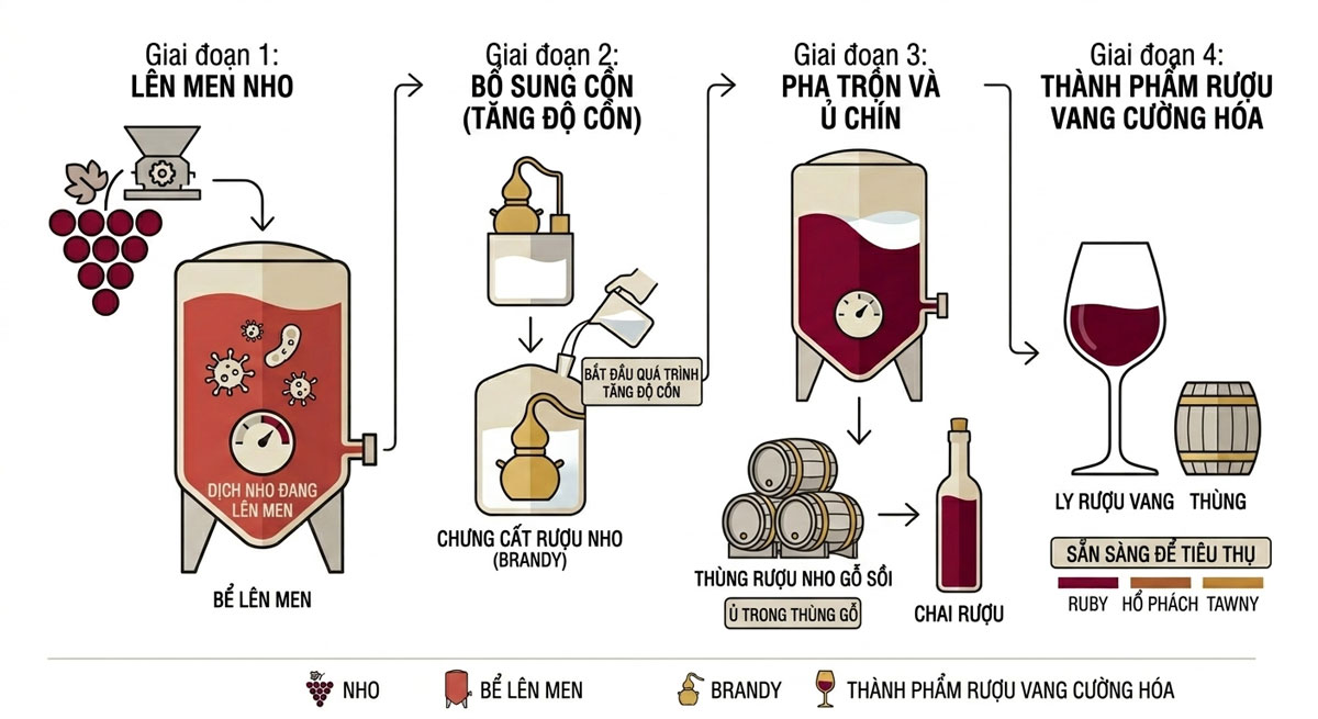 Quá trình Fortification rượu vang cường hóa
