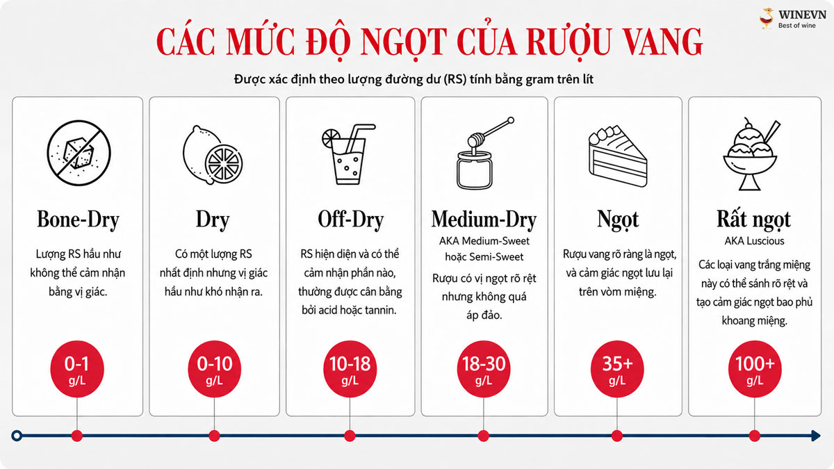 Bảng chỉ số Dry Wine đến Sweet
