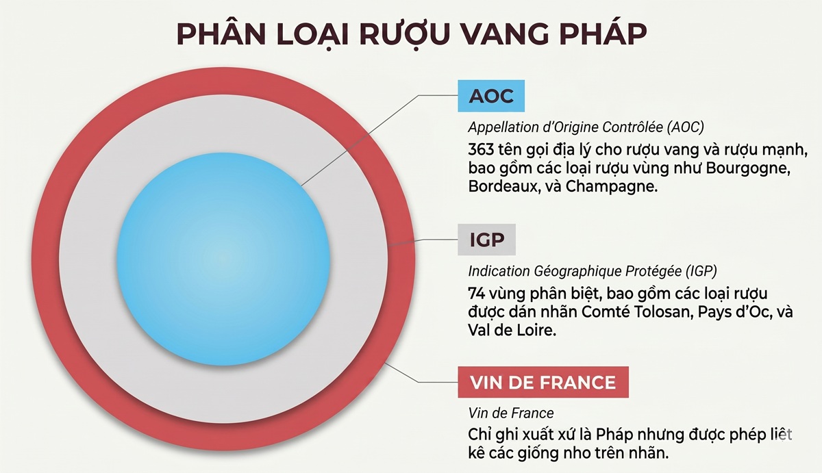 Hệ thống 3 cấp độ phân hạng rượu vang Pháp