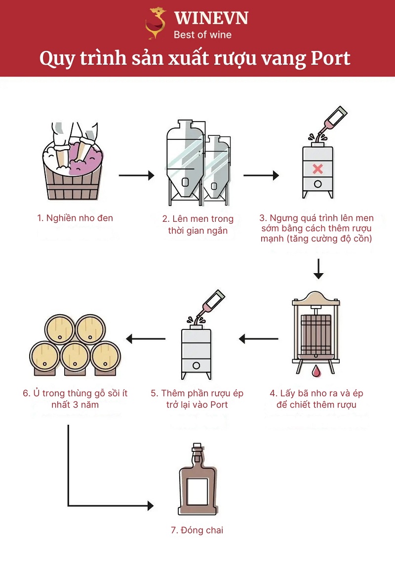 Quy trình sản xuất rượu Port