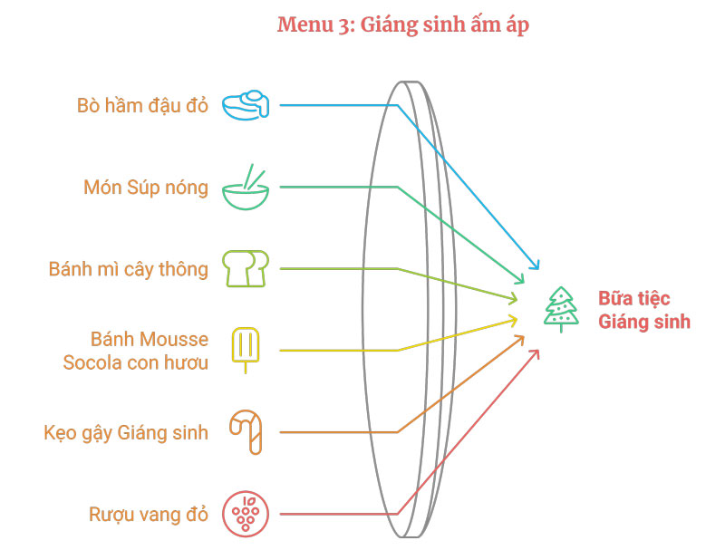 Kết hợp Món ăn Giáng sinh