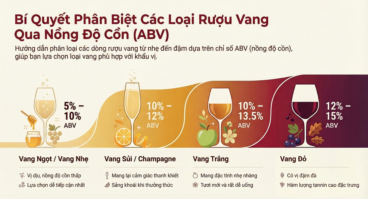 nồng độ cồn của rượu vang