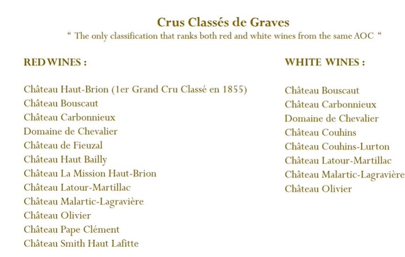 Phân hạng Graves & Pessac-Léognan của rượu vang Chateau