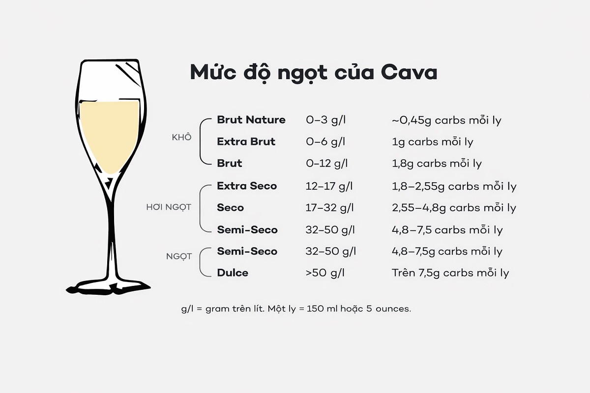 Phân loại độ ngọt của Cava
