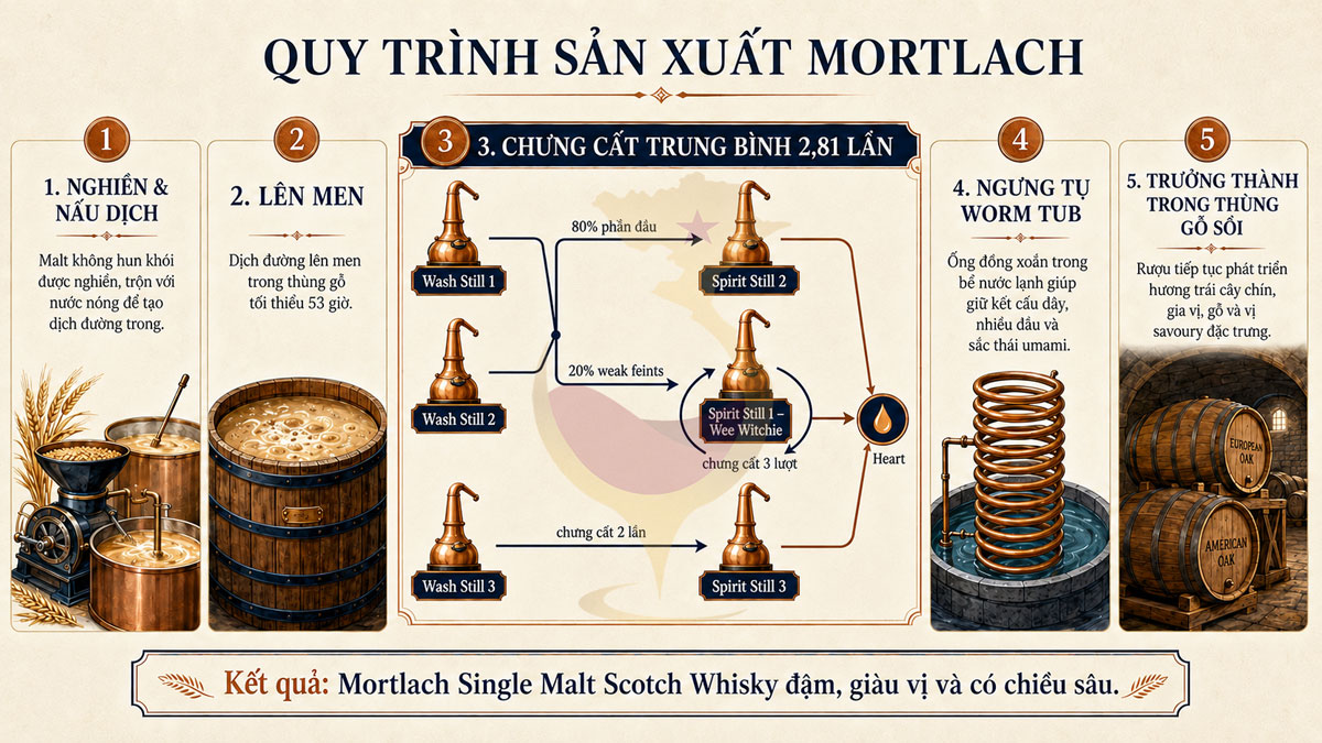 Quy trình sản xuất rượu Mortlach